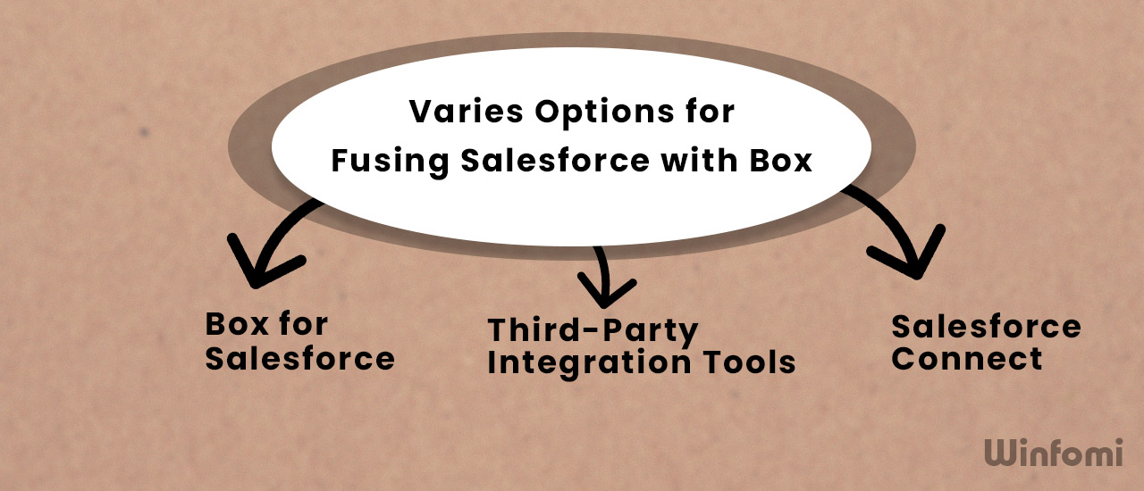 Process of salesforce and Box Integration